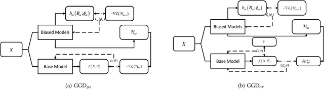 Figure 3 for General Greedy De-bias Learning
