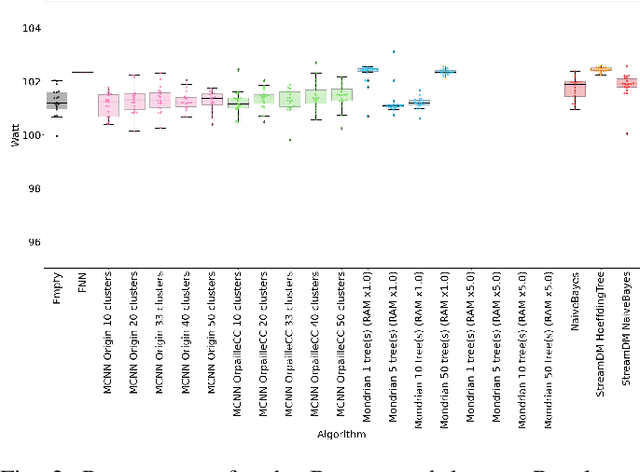 Figure 2 for A benchmark of data stream classification for human activity recognition on connected objects