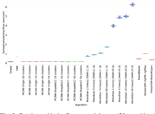 Figure 3 for A benchmark of data stream classification for human activity recognition on connected objects