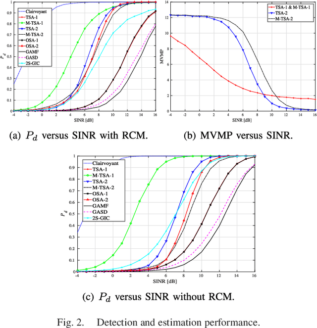 Figure 2 for Adaptive Detection of Dim Maneuvering Targets in Adjacent Range Cells