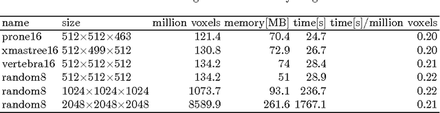 Figure 2 for Streaming Algorithm for Euler Characteristic Curves of Multidimensional Images
