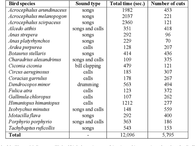 Figure 2 for Western Mediterranean wetlands bird species classification: evaluating small-footprint deep learning approaches on a new annotated dataset
