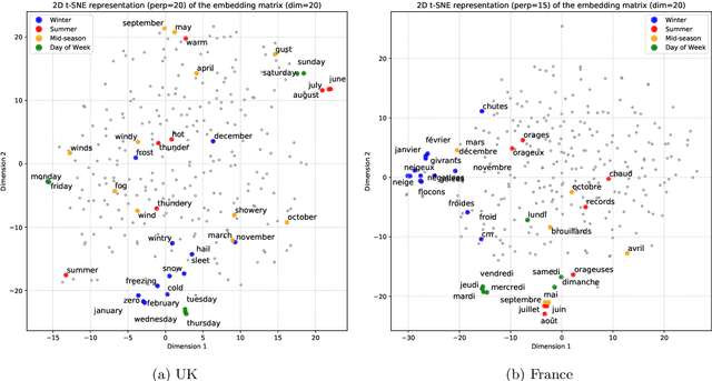 Figure 2 for Textual Data for Time Series Forecasting