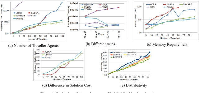 Figure 1 for Decentralised Approach for Multi Agent Path Finding