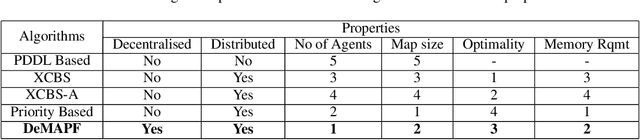 Figure 2 for Decentralised Approach for Multi Agent Path Finding