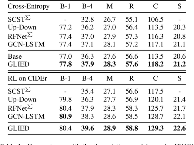 Figure 2 for Exploring and Distilling Cross-Modal Information for Image Captioning