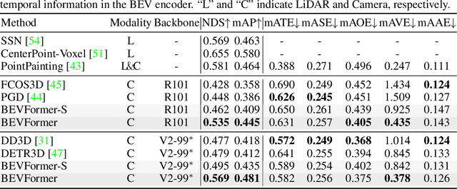 Figure 1 for BEVFormer: Learning Bird's-Eye-View Representation from Multi-Camera Images via Spatiotemporal Transformers
