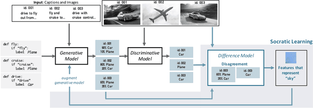 Figure 1 for Socratic Learning: Augmenting Generative Models to Incorporate Latent Subsets in Training Data