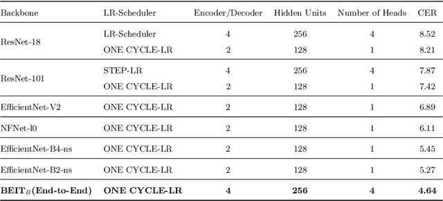 Figure 4 for An End-to-End OCR Framework for Robust Arabic-Handwriting Recognition using a Novel Transformers-based Model and an Innovative 270 Million-Words Multi-Font Corpus of Classical Arabic with Diacritics