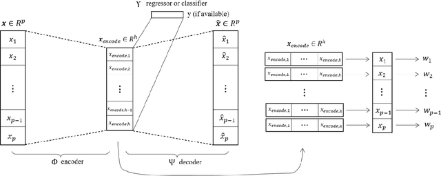 Figure 3 for Deep Feature Screening: Feature Selection for Ultra High-Dimensional Data via Deep Neural Networks