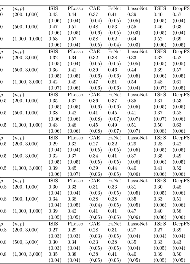 Figure 4 for Deep Feature Screening: Feature Selection for Ultra High-Dimensional Data via Deep Neural Networks