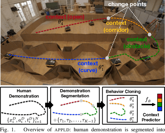 Figure 1 for APPLD: Adaptive Planner Parameter Learning from Demonstration
