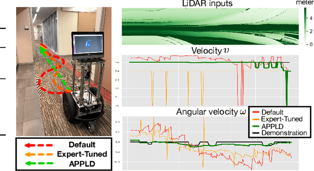 Figure 4 for APPLD: Adaptive Planner Parameter Learning from Demonstration