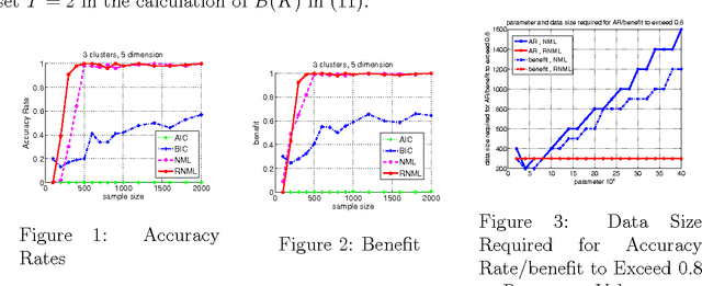 Figure 1 for Normalized Maximum Likelihood Coding for Exponential Family with Its Applications to Optimal Clustering