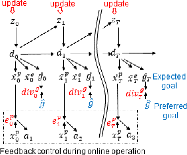 Figure 3 for Goal-directed Planning and Goal Understanding by Active Inference: Evaluation Through Simulated and Physical Robot Experiments