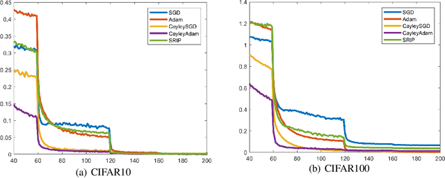 Figure 2 for Efficient Riemannian Optimization on the Stiefel Manifold via the Cayley Transform