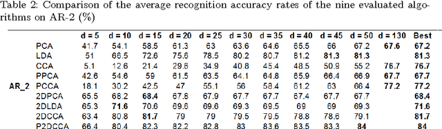 Figure 4 for An EM Based Probabilistic Two-Dimensional CCA with Application to Face Recognition