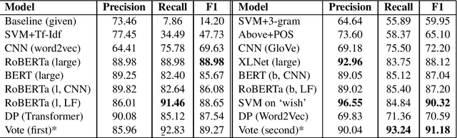 Figure 4 for IITK-RSA at SemEval-2020 Task 5: Detecting Counterfactuals