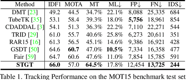 Figure 2 for TransMOT: Spatial-Temporal Graph Transformer for Multiple Object Tracking