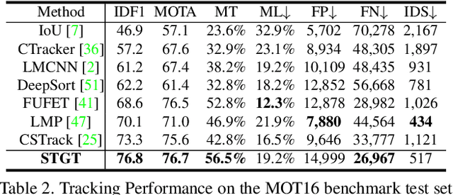Figure 4 for TransMOT: Spatial-Temporal Graph Transformer for Multiple Object Tracking