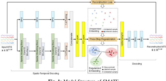 Figure 1 for SMATE: Semi-Supervised Spatio-Temporal Representation Learning on Multivariate Time Series