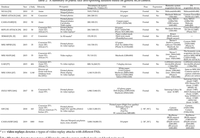 Figure 4 for A Survey On Anti-Spoofing Methods For Face Recognition with RGB Cameras of Generic Consumer Devices
