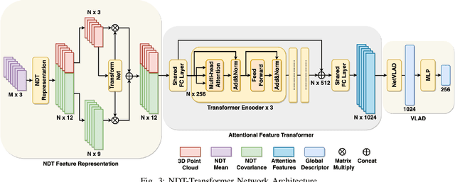 Figure 3 for NDT-Transformer: Large-Scale 3D Point Cloud Localisation using the Normal Distribution Transform Representation