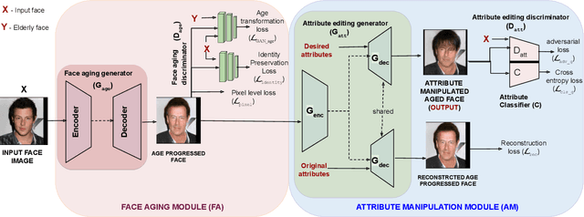 Figure 3 for Face Age Progression With Attribute Manipulation