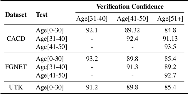 Figure 2 for Face Age Progression With Attribute Manipulation