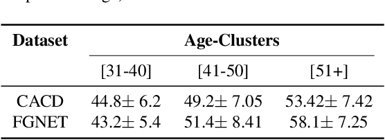 Figure 4 for Face Age Progression With Attribute Manipulation