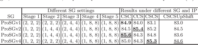 Figure 4 for Group Shift Pointwise Convolution for Volumetric Medical Image Segmentation