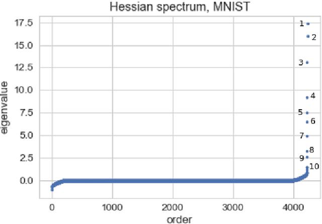 Figure 4 for Gradient Descent Happens in a Tiny Subspace