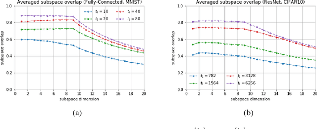 Figure 3 for Gradient Descent Happens in a Tiny Subspace