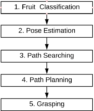 Figure 1 for Strawberry Detection Using a Heterogeneous Multi-Processor Platform