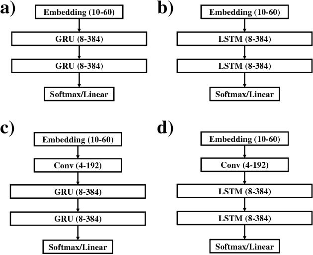 Figure 2 for SMILES2Vec: An Interpretable General-Purpose Deep Neural Network for Predicting Chemical Properties