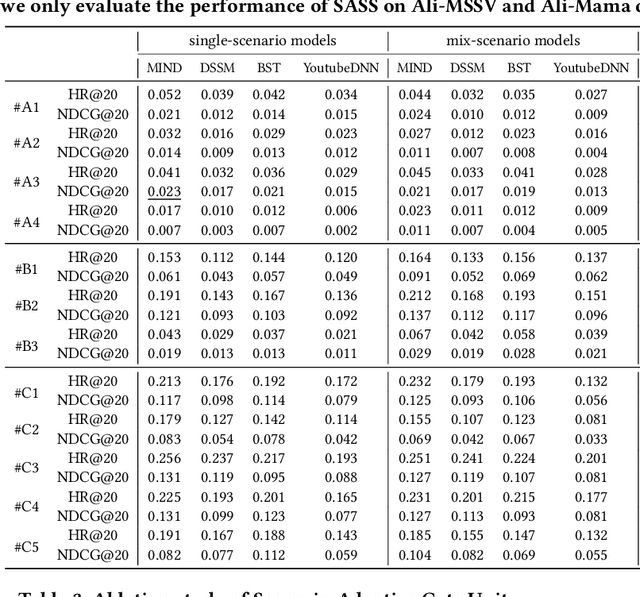 Figure 4 for Scenario-Adaptive and Self-Supervised Model for Multi-Scenario Personalized Recommendation
