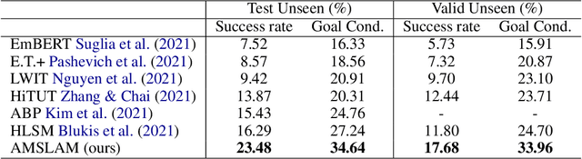 Figure 4 for Learning to Act with Affordance-Aware Multimodal Neural SLAM