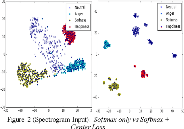 Figure 4 for Learning Discriminative features using Center Loss and Reconstruction as Regularizer for Speech Emotion Recognition