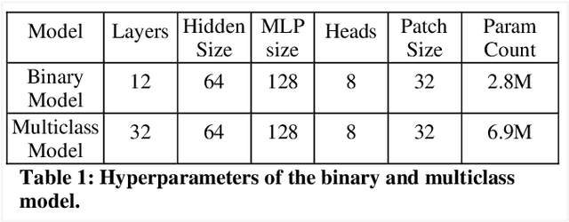 Figure 2 for POCFormer: A Lightweight Transformer Architecture for Detection of COVID-19 Using Point of Care Ultrasound