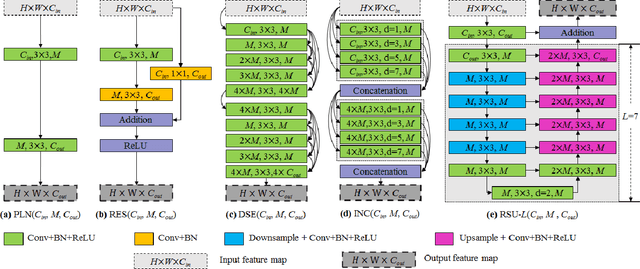 Figure 3 for U$^2$-Net: Going Deeper with Nested U-Structure for Salient Object Detection