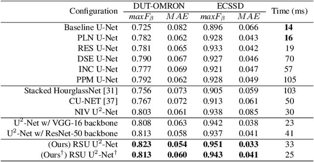 Figure 4 for U$^2$-Net: Going Deeper with Nested U-Structure for Salient Object Detection