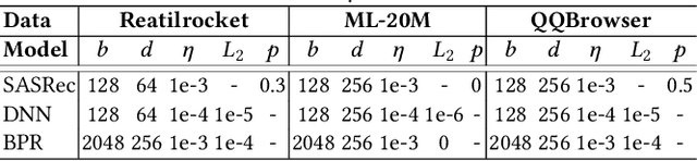 Figure 4 for Enhancing Top-N Item Recommendations by Peer Collaboration