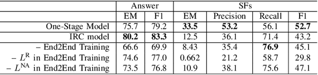Figure 4 for Towards Interpretable and Reliable Reading Comprehension: A Pipeline Model with Unanswerability Prediction