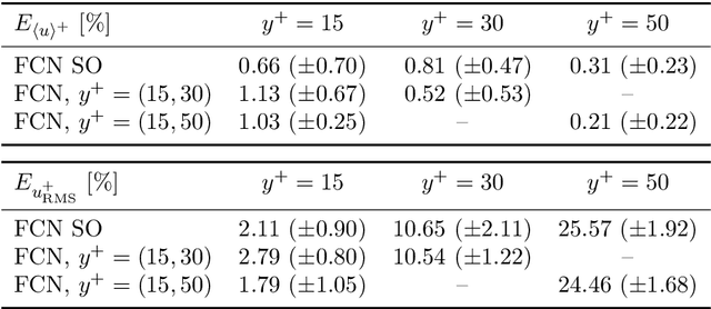 Figure 4 for Prediction of wall-bounded turbulence from wall quantities using convolutional neural networks