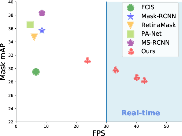 Figure 1 for YOLACT: Real-time Instance Segmentation