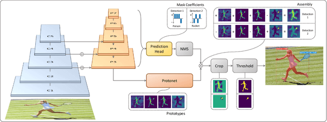 Figure 3 for YOLACT: Real-time Instance Segmentation