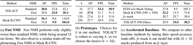 Figure 4 for YOLACT: Real-time Instance Segmentation