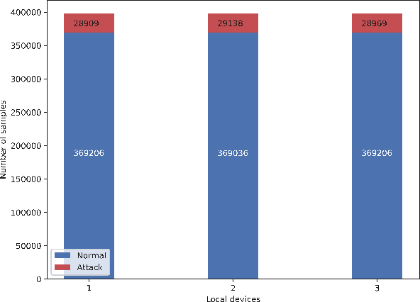 Figure 3 for ADDAI: Anomaly Detection using Distributed AI