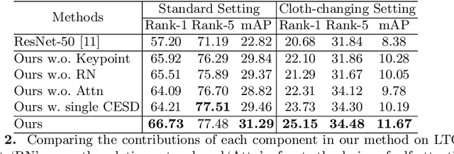 Figure 4 for Long-Term Cloth-Changing Person Re-identification