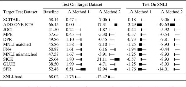 Figure 3 for Don't Take the Premise for Granted: Mitigating Artifacts in Natural Language Inference
